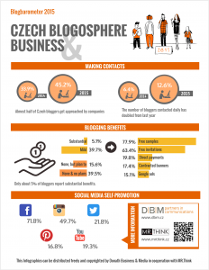 DMB Prague Blogbarometer infographic 2015